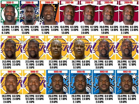 Nba Shaquille O Neal Stats